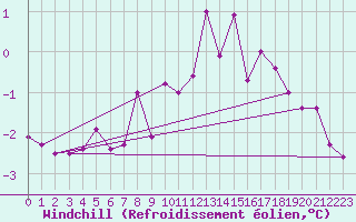 Courbe du refroidissement olien pour Svartbyn