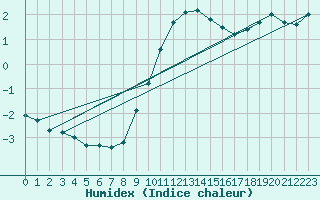 Courbe de l'humidex pour Greifswald