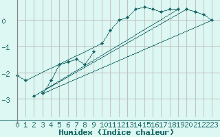 Courbe de l'humidex pour Belfort-Dorans (90)