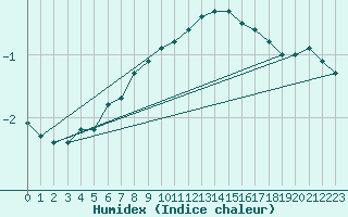 Courbe de l'humidex pour Kredarica