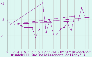 Courbe du refroidissement olien pour Geisenheim