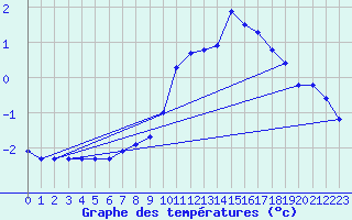 Courbe de tempratures pour La Norma (73)