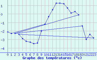 Courbe de tempratures pour Melle (Be)