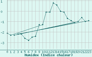 Courbe de l'humidex pour Polom