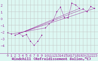 Courbe du refroidissement olien pour Klippeneck