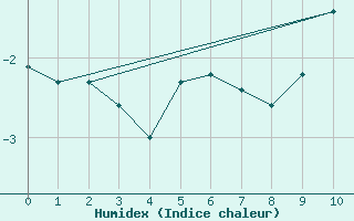 Courbe de l'humidex pour Hornsund