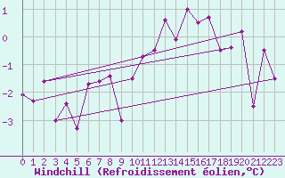 Courbe du refroidissement olien pour Lienz
