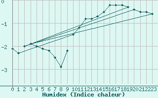 Courbe de l'humidex pour gletons (19)