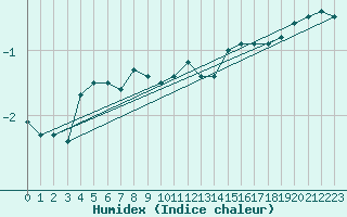 Courbe de l'humidex pour Budapest / Lorinc