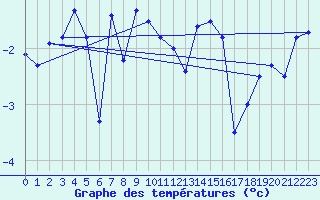 Courbe de tempratures pour Gornergrat