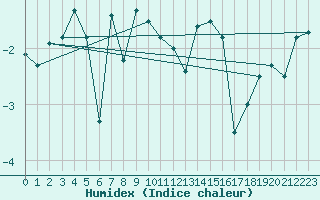 Courbe de l'humidex pour Gornergrat