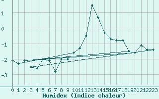 Courbe de l'humidex pour Berne Liebefeld (Sw)