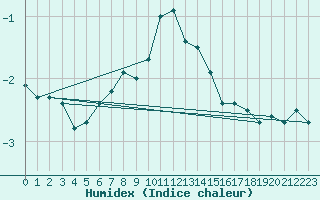 Courbe de l'humidex pour Alta Lufthavn