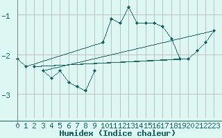 Courbe de l'humidex pour Grardmer (88)