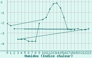 Courbe de l'humidex pour Fahy (Sw)