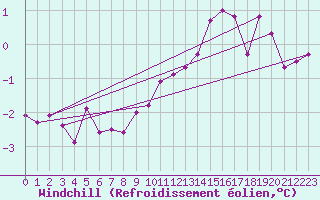 Courbe du refroidissement olien pour Ummendorf