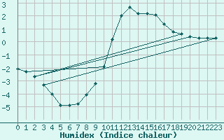Courbe de l'humidex pour Liefrange (Lu)