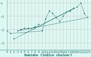 Courbe de l'humidex pour Chivres (Be)