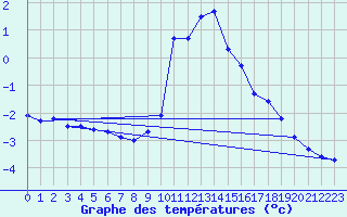 Courbe de tempratures pour Andeer