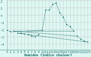 Courbe de l'humidex pour Andeer