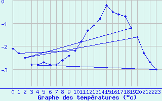 Courbe de tempratures pour Boulleville (27)