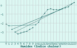 Courbe de l'humidex pour Goettingen