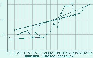 Courbe de l'humidex pour Brocken