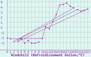 Courbe du refroidissement olien pour Bailleul-Le-Soc (60)