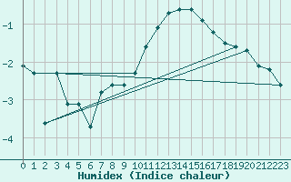 Courbe de l'humidex pour Thorrenc (07)