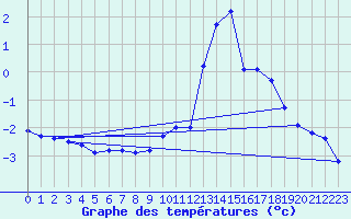 Courbe de tempratures pour Muehldorf