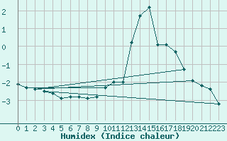 Courbe de l'humidex pour Muehldorf