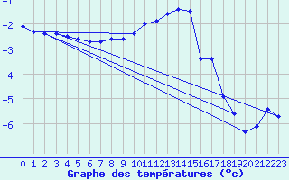 Courbe de tempratures pour Luhanka Judinsalo