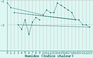 Courbe de l'humidex pour Gelbelsee