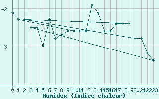 Courbe de l'humidex pour Engelberg