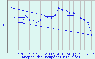 Courbe de tempratures pour Napf (Sw)