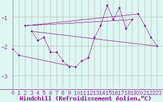 Courbe du refroidissement olien pour Saulces-Champenoises (08)