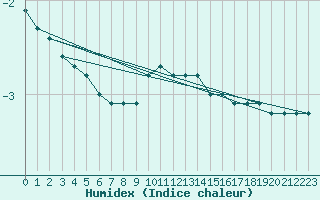 Courbe de l'humidex pour Tartu