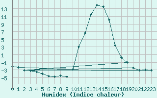 Courbe de l'humidex pour Les Pontets (25)