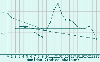 Courbe de l'humidex pour Harzgerode