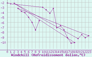 Courbe du refroidissement olien pour Spittal Drau