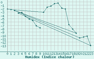 Courbe de l'humidex pour Waldmunchen