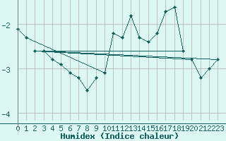 Courbe de l'humidex pour Couvercle-Nivose (74)