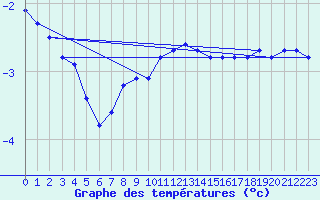 Courbe de tempratures pour Rankki