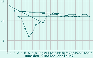 Courbe de l'humidex pour Rankki