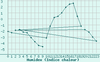 Courbe de l'humidex pour Courcouronnes (91)