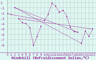 Courbe du refroidissement olien pour Saint Michael Im Lungau