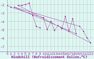Courbe du refroidissement olien pour Kleine-Brogel (Be)
