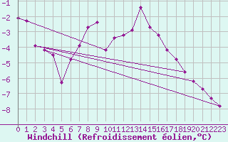 Courbe du refroidissement olien pour Rovaniemen mlk Apukka