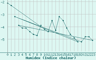 Courbe de l'humidex pour Puerto de San Isidro