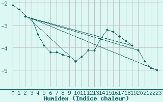 Courbe de l'humidex pour Brion (38)